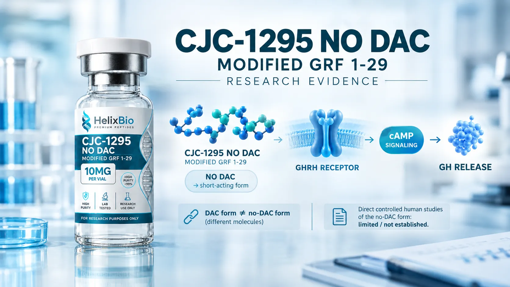 What CJC-1295 (No DAC) Research Actually Shows About Modified GRF(1-29)