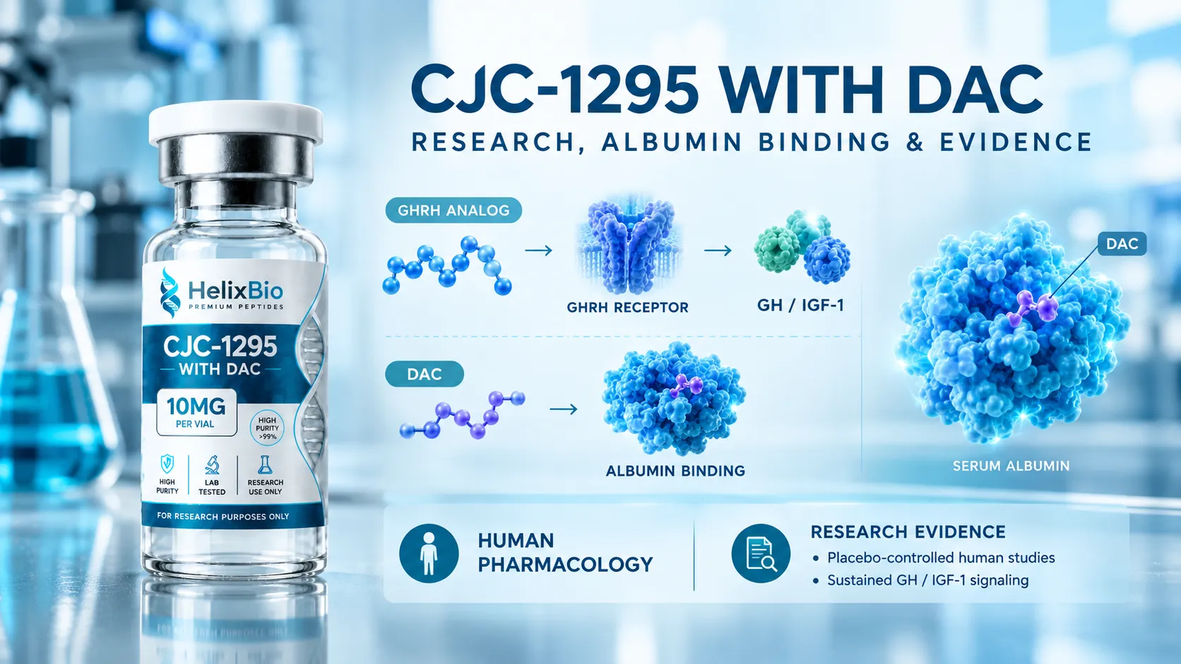 What CJC-1295 (With DAC) Research Actually Shows About Covalent Albumin Binding