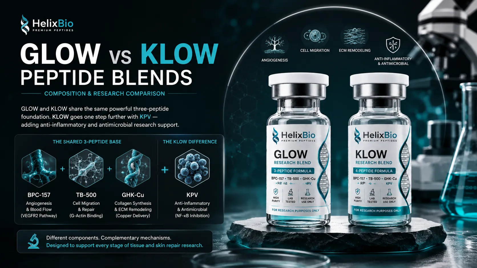 GLOW vs KLOW Peptide Blends: Composition & Research Comparison