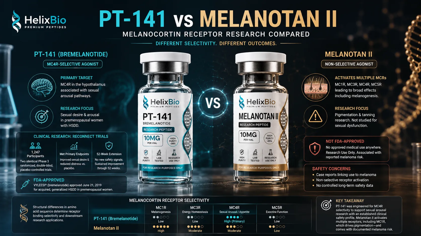 PT-141 vs Melanotan II: Melanocortin Receptor Research Compared